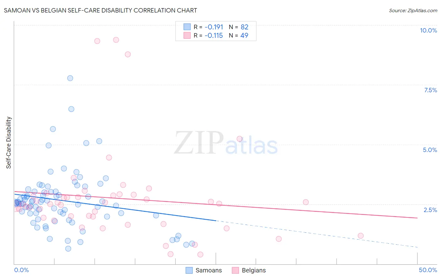 Samoan vs Belgian Self-Care Disability