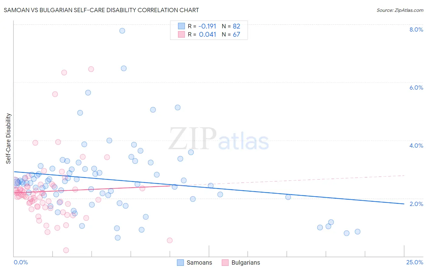 Samoan vs Bulgarian Self-Care Disability