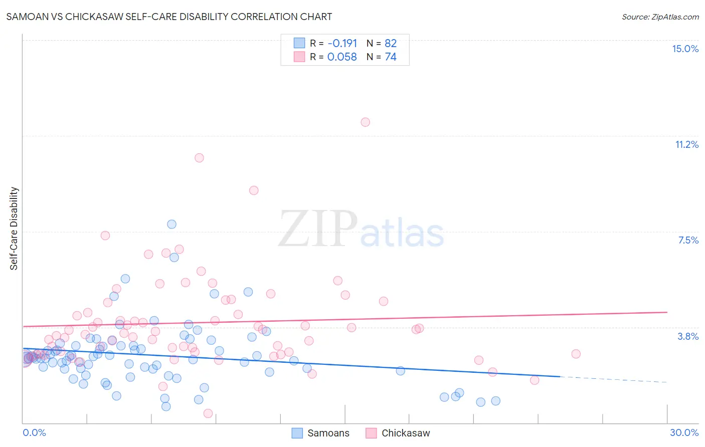 Samoan vs Chickasaw Self-Care Disability