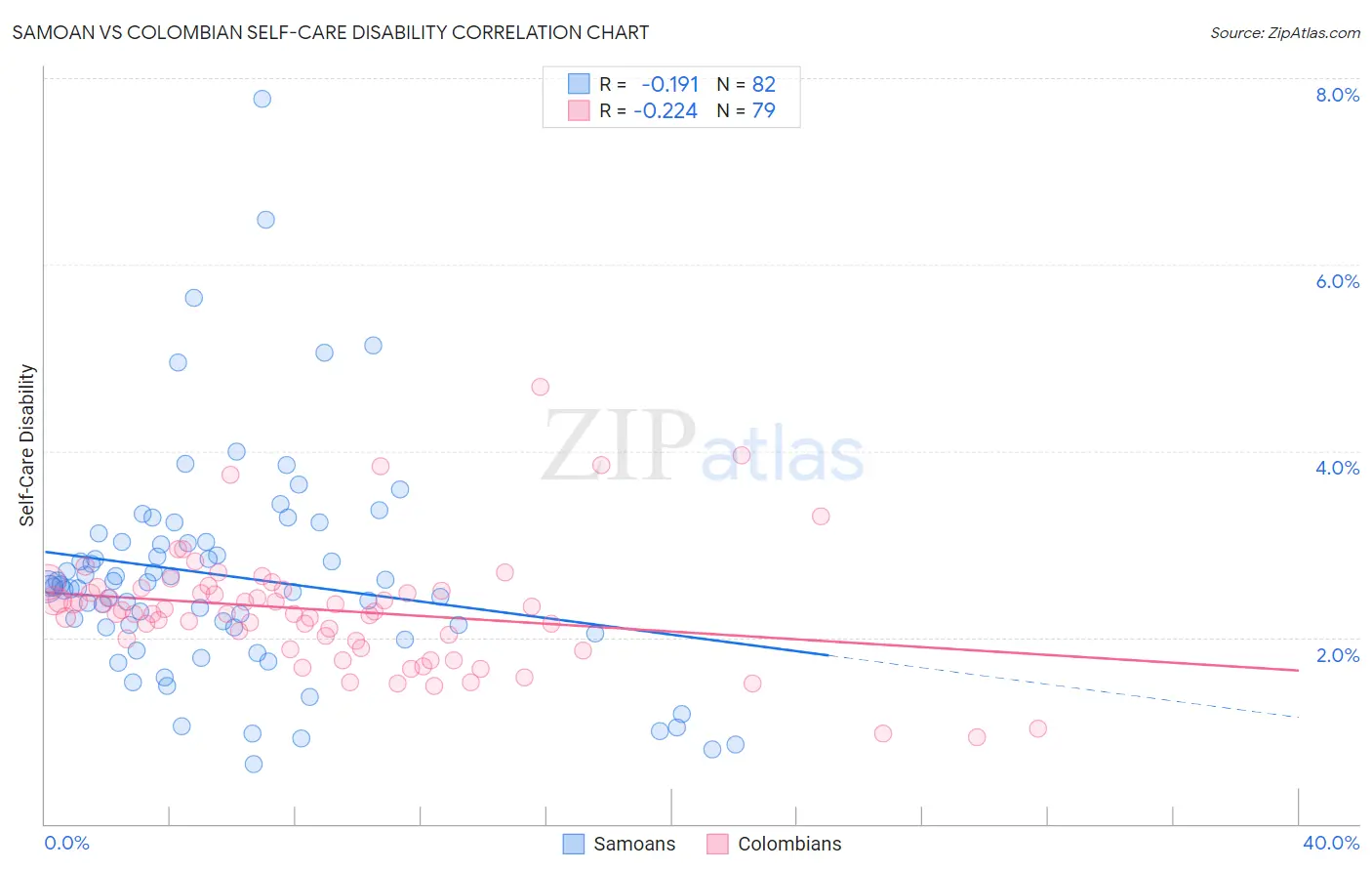 Samoan vs Colombian Self-Care Disability