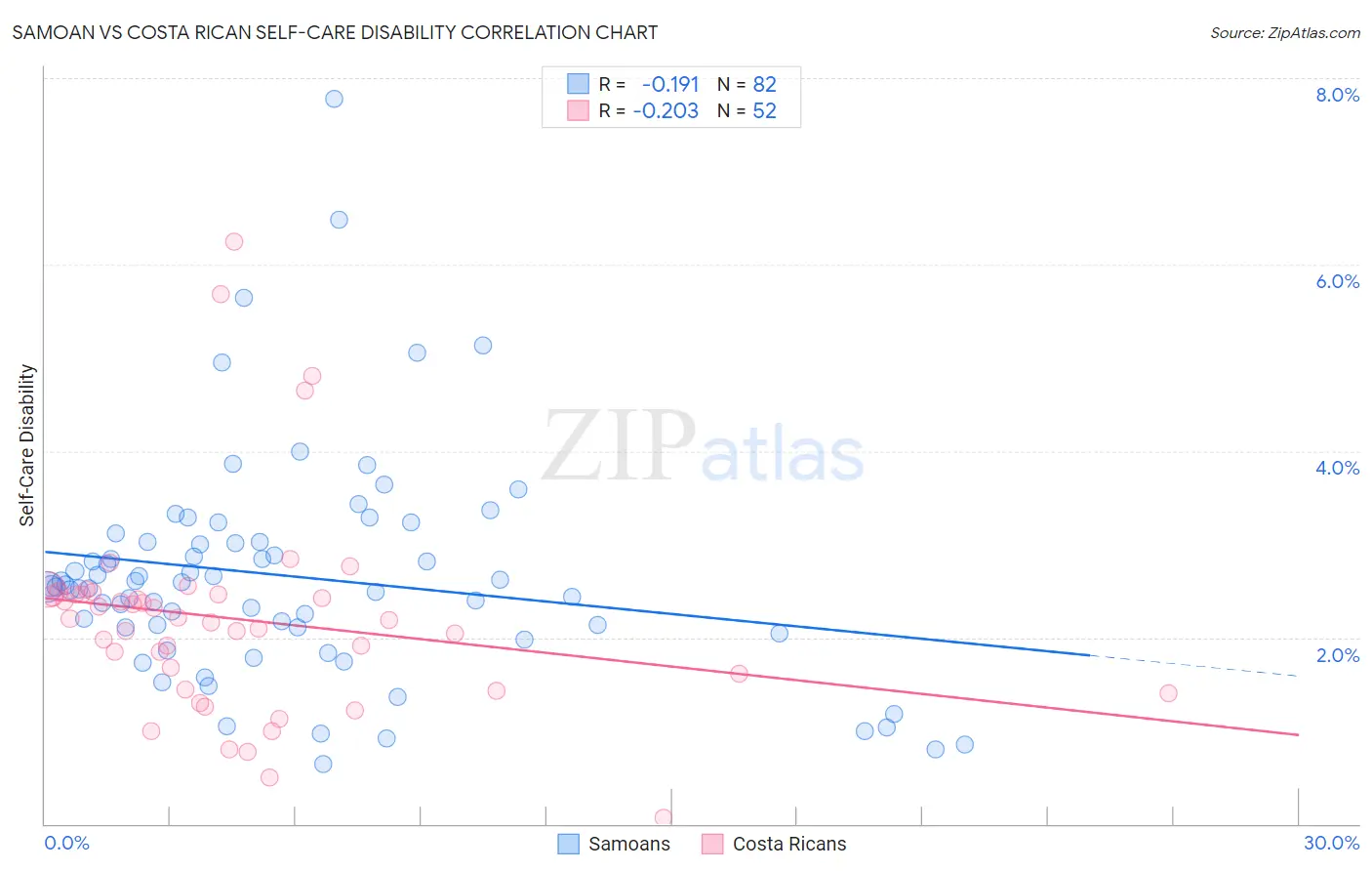 Samoan vs Costa Rican Self-Care Disability