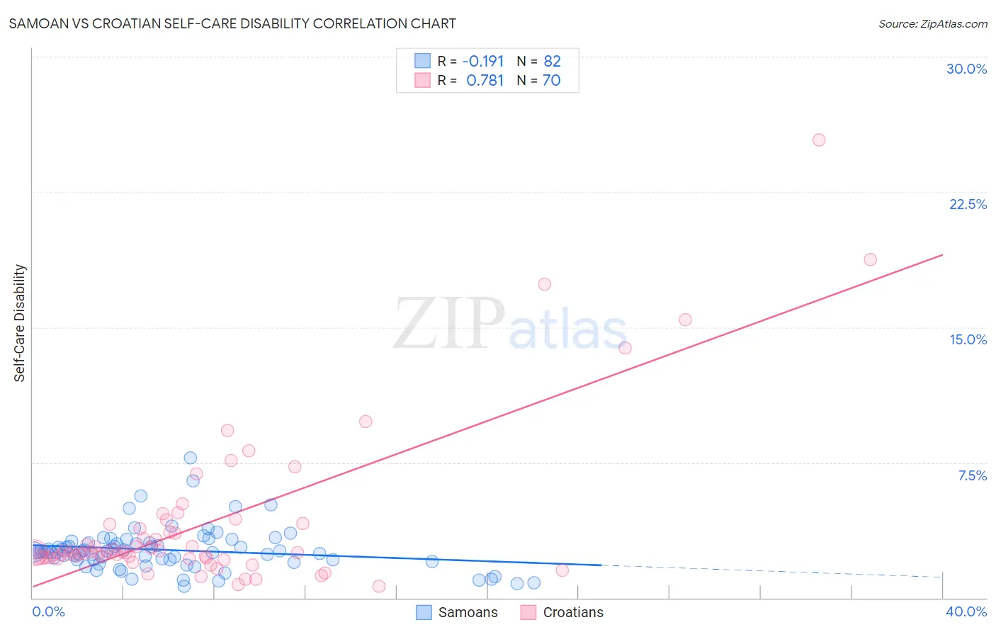 Samoan vs Croatian Self-Care Disability