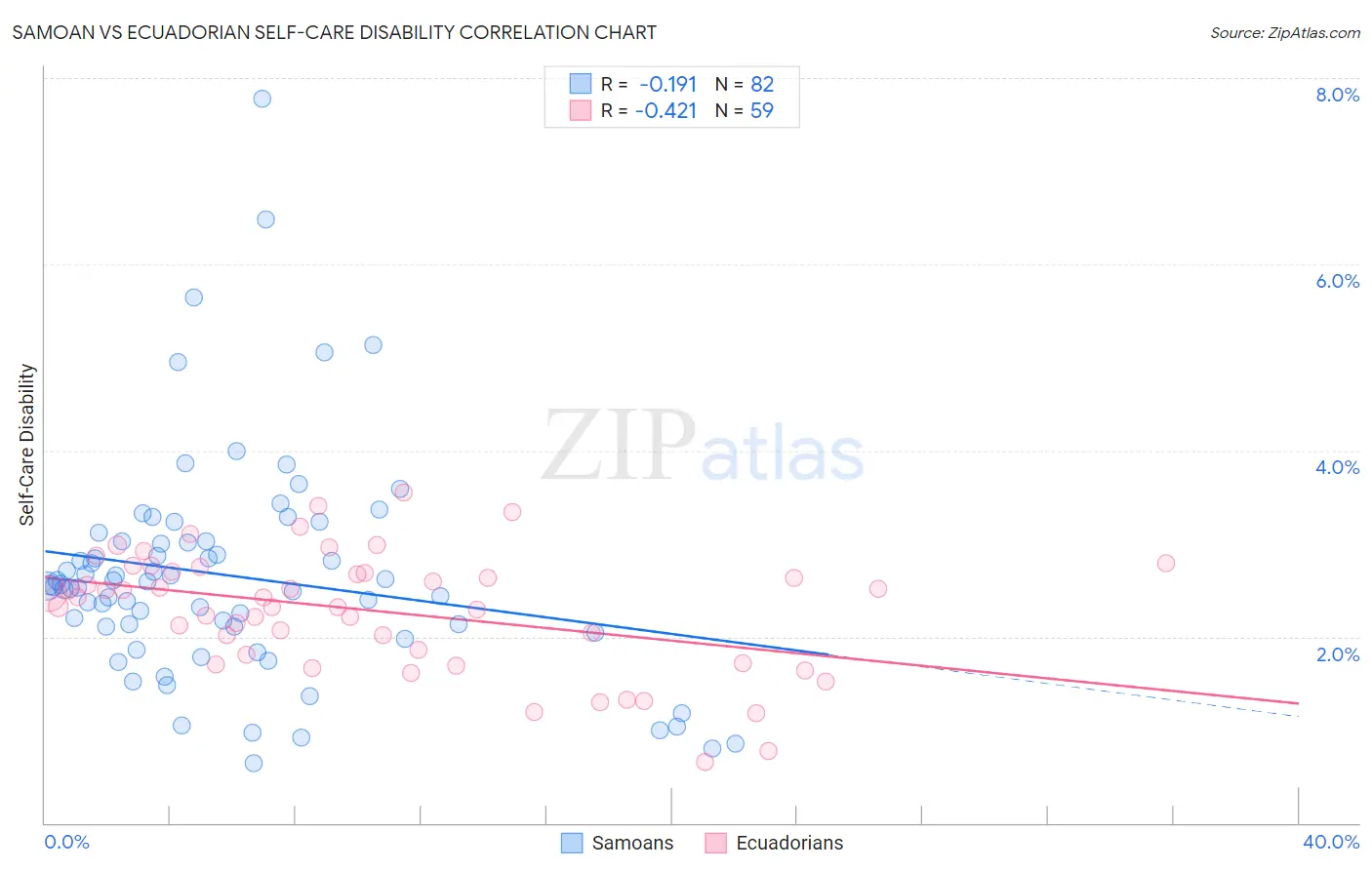 Samoan vs Ecuadorian Self-Care Disability