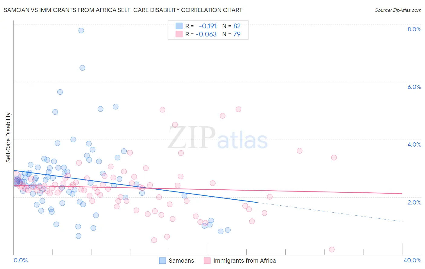 Samoan vs Immigrants from Africa Self-Care Disability