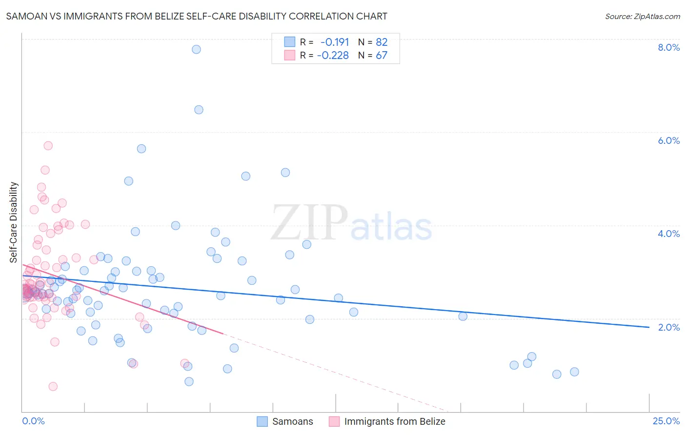 Samoan vs Immigrants from Belize Self-Care Disability