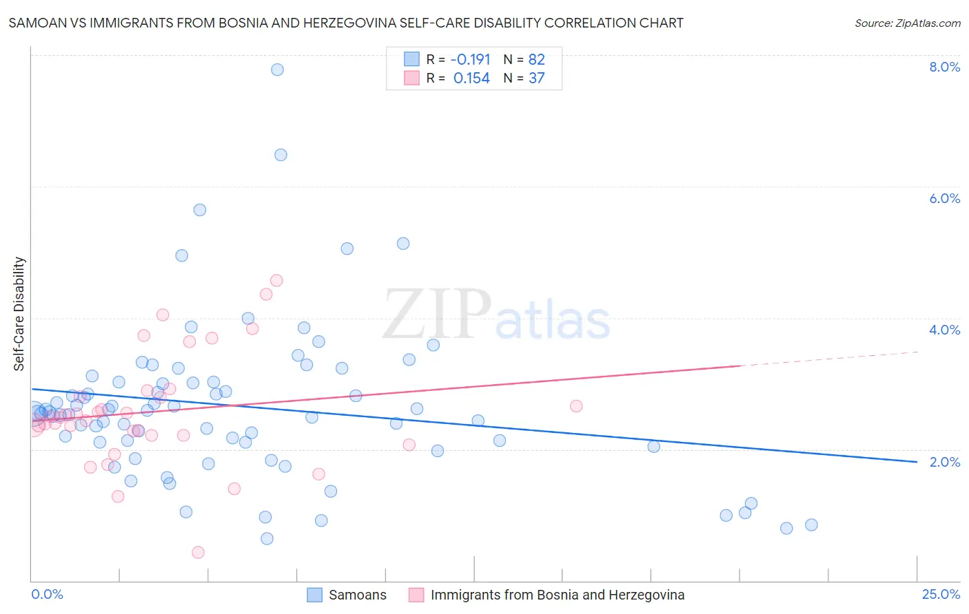 Samoan vs Immigrants from Bosnia and Herzegovina Self-Care Disability