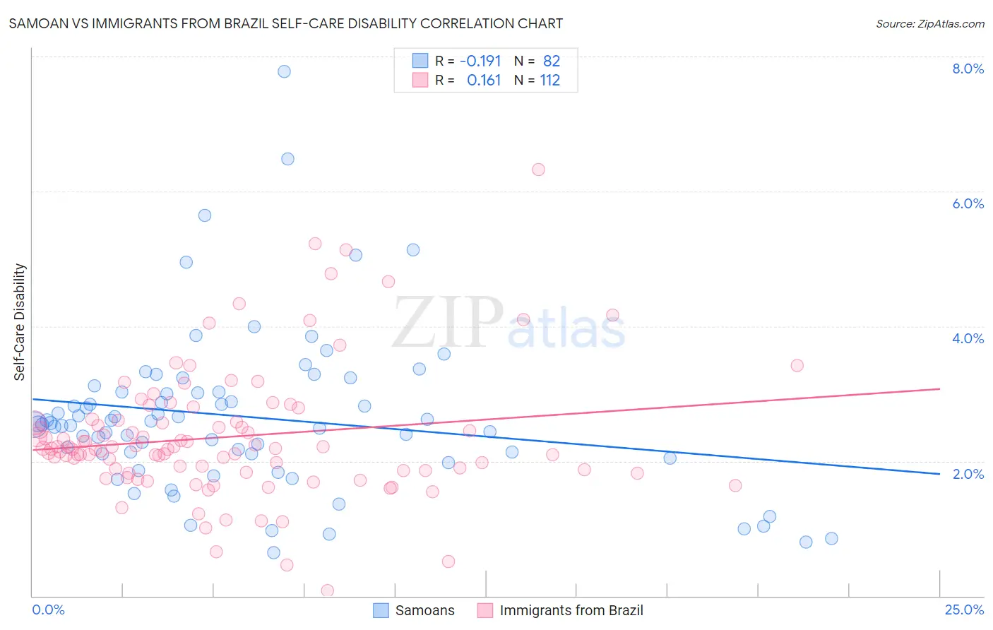 Samoan vs Immigrants from Brazil Self-Care Disability