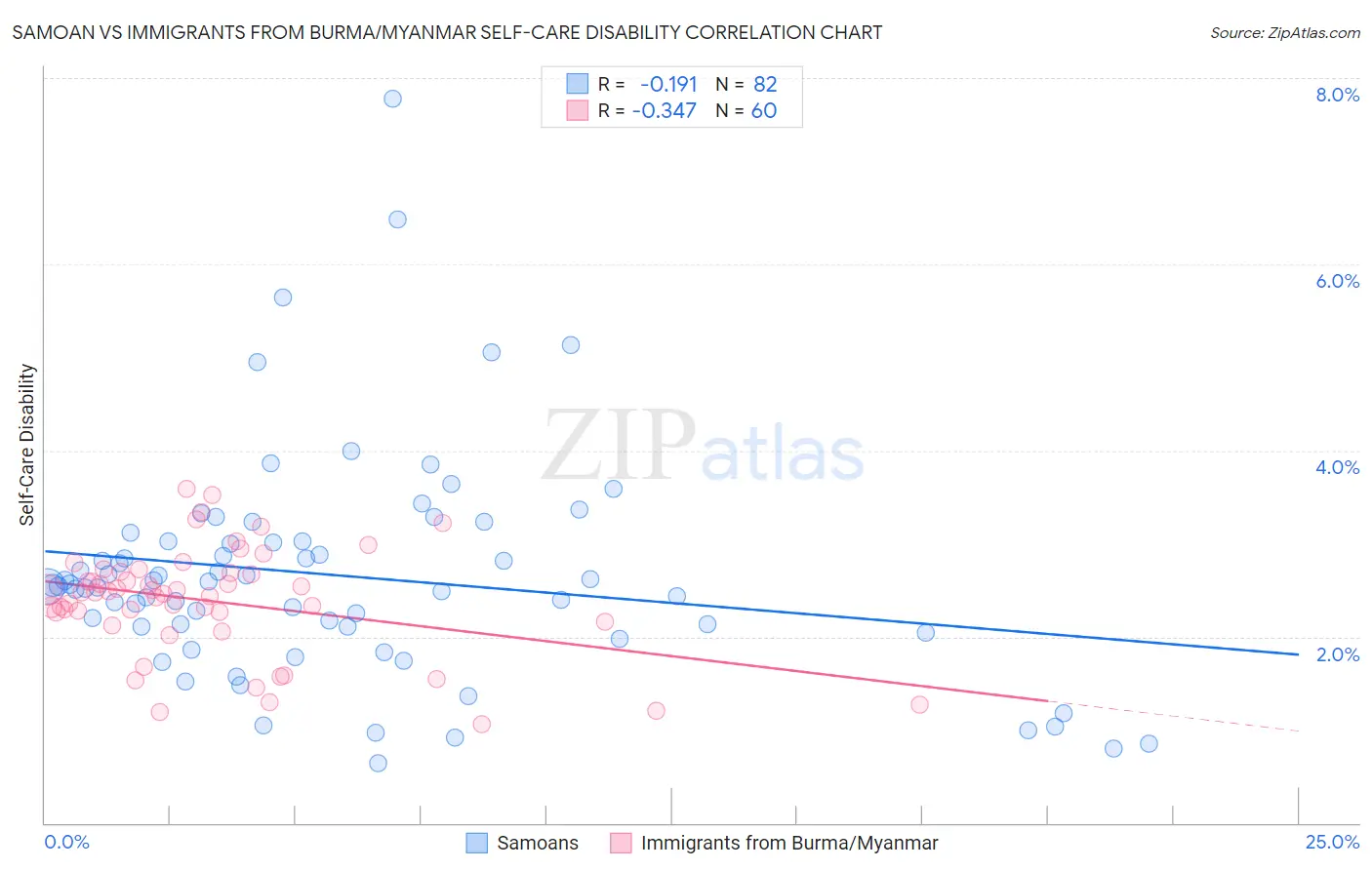 Samoan vs Immigrants from Burma/Myanmar Self-Care Disability