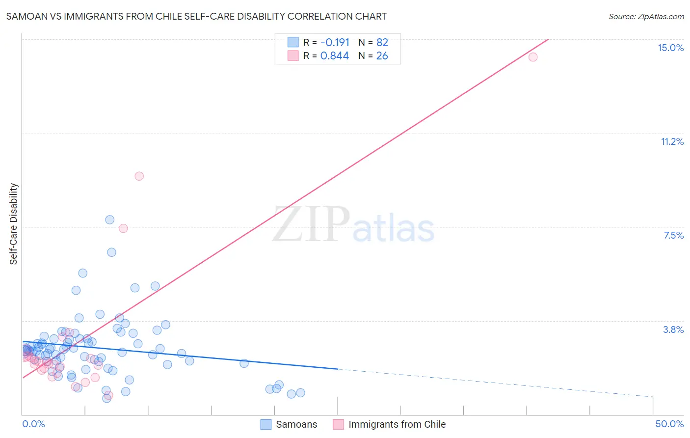 Samoan vs Immigrants from Chile Self-Care Disability