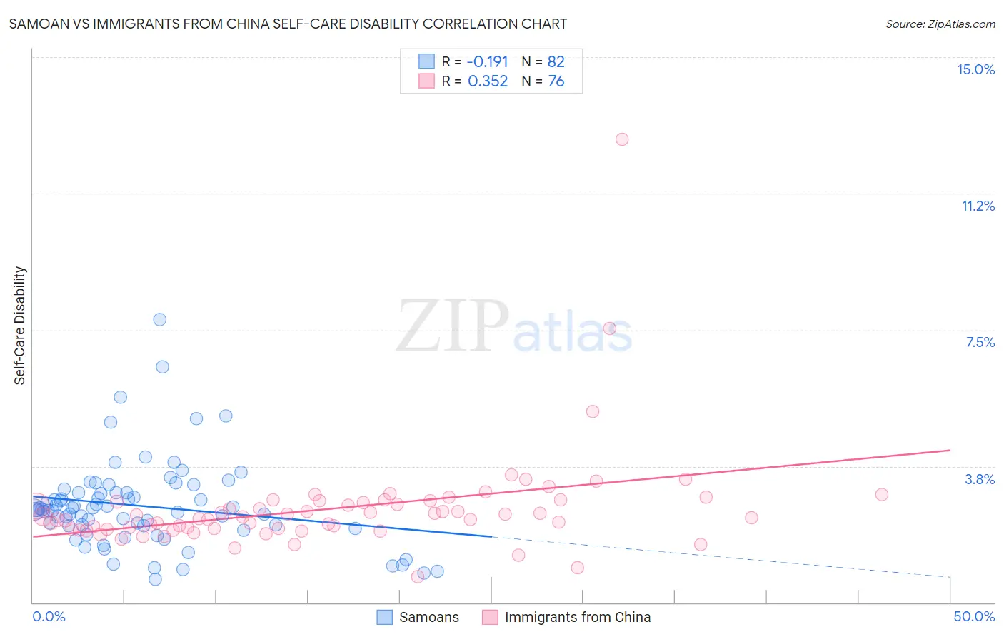 Samoan vs Immigrants from China Self-Care Disability