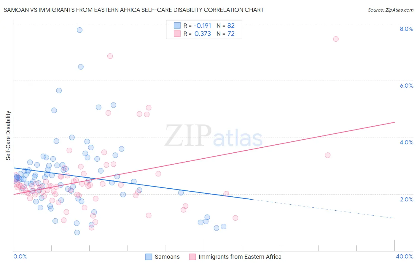 Samoan vs Immigrants from Eastern Africa Self-Care Disability