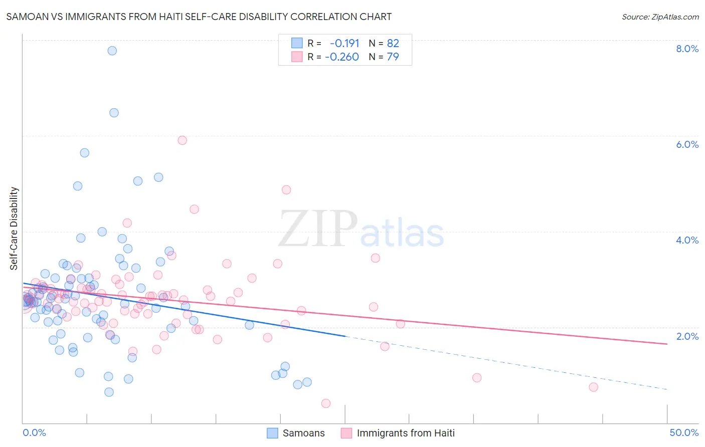 Samoan vs Immigrants from Haiti Self-Care Disability