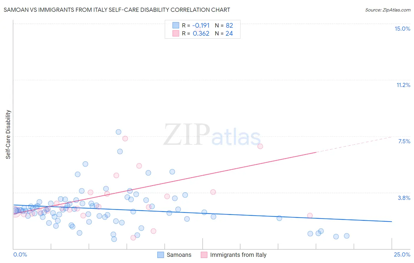 Samoan vs Immigrants from Italy Self-Care Disability