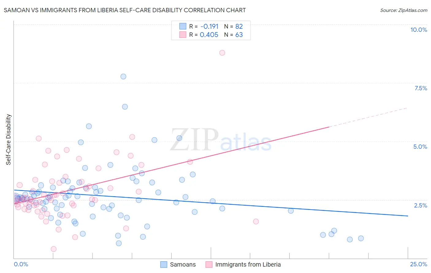 Samoan vs Immigrants from Liberia Self-Care Disability