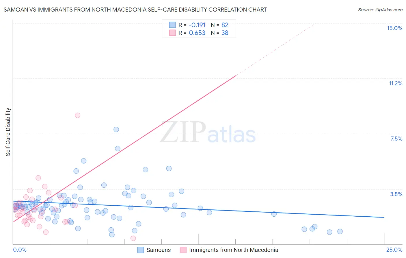 Samoan vs Immigrants from North Macedonia Self-Care Disability