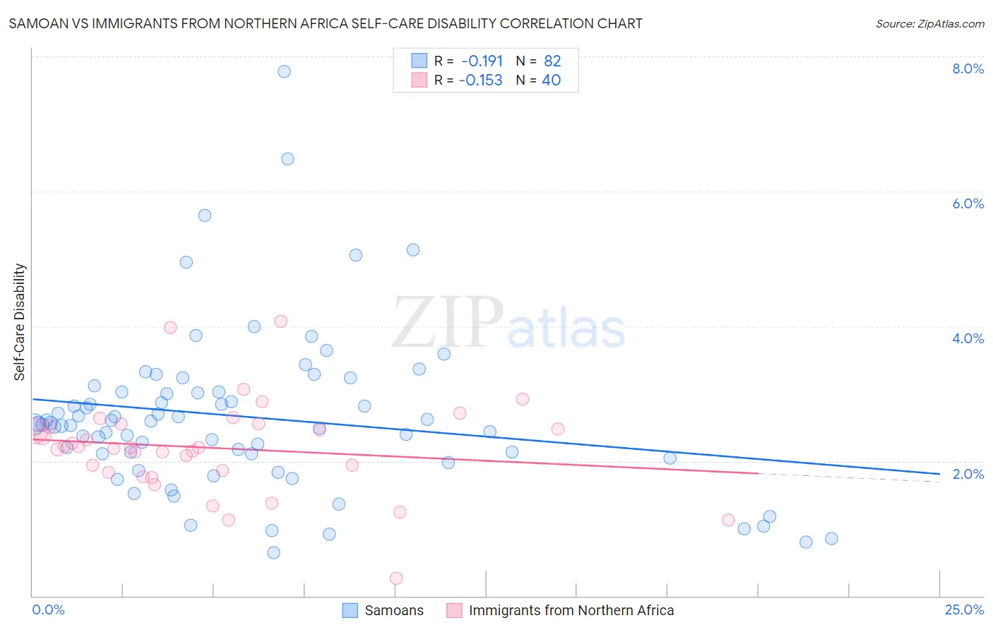 Samoan vs Immigrants from Northern Africa Self-Care Disability