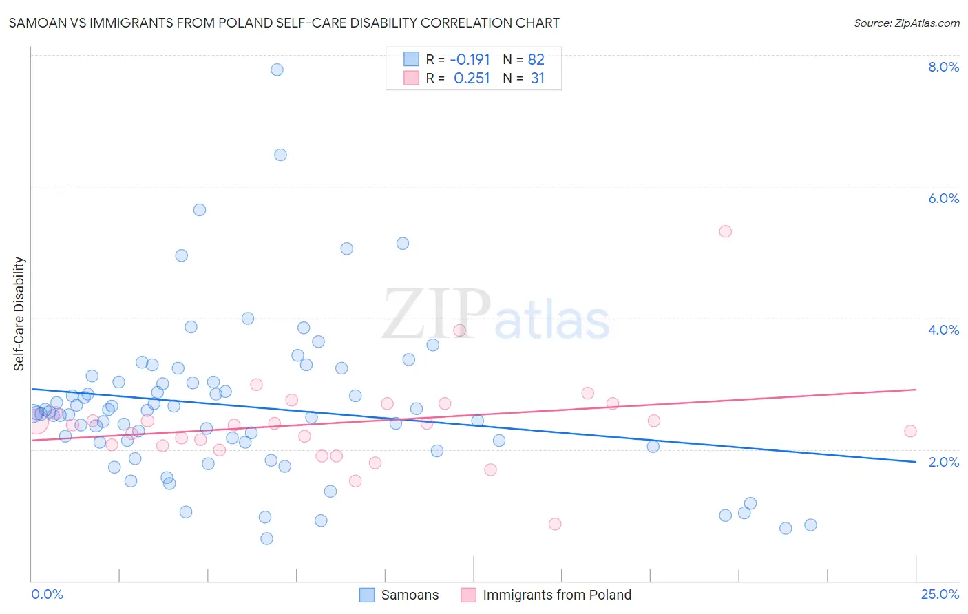 Samoan vs Immigrants from Poland Self-Care Disability