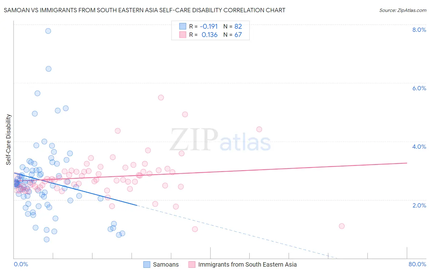 Samoan vs Immigrants from South Eastern Asia Self-Care Disability