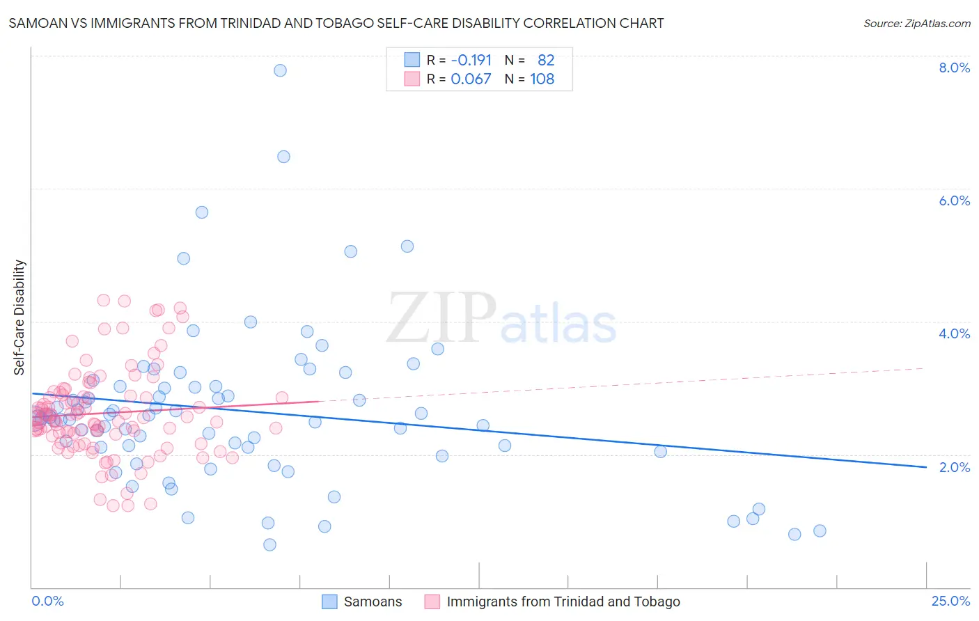 Samoan vs Immigrants from Trinidad and Tobago Self-Care Disability