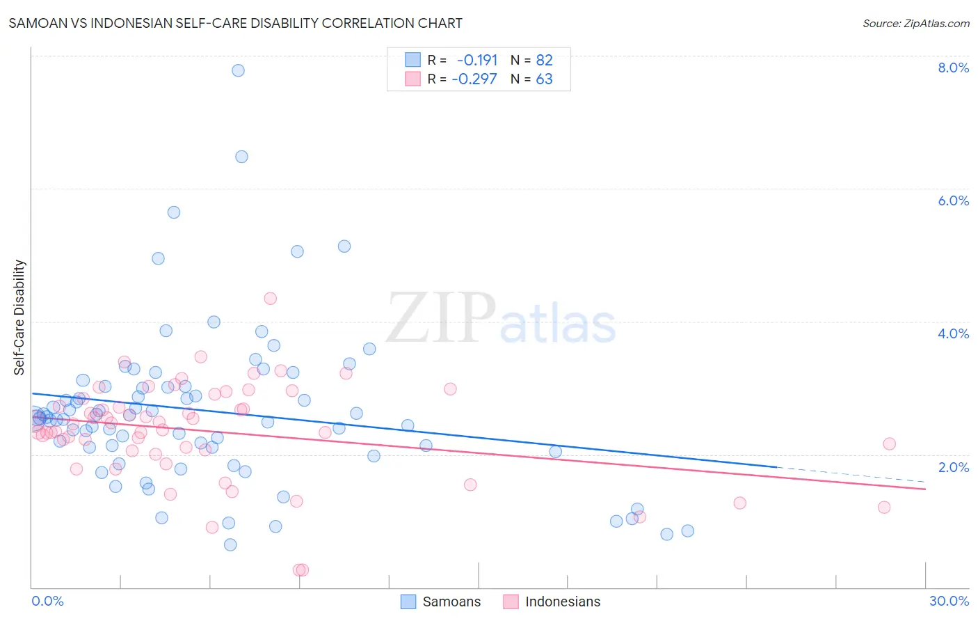 Samoan vs Indonesian Self-Care Disability
