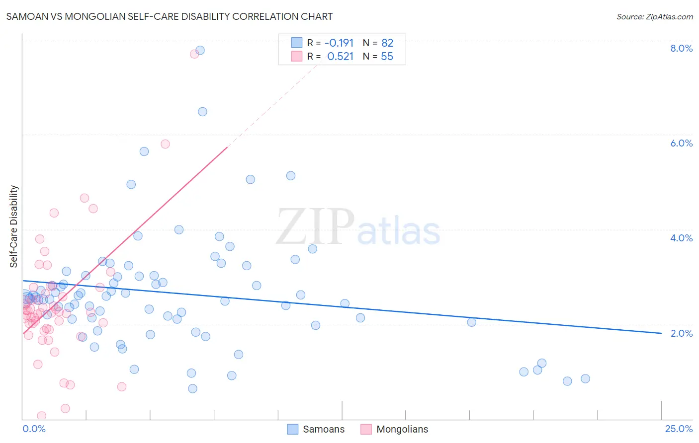 Samoan vs Mongolian Self-Care Disability