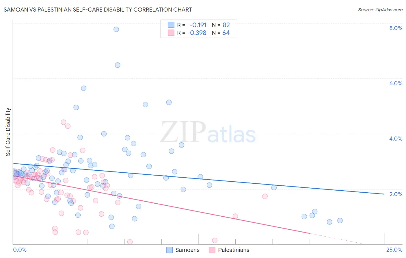 Samoan vs Palestinian Self-Care Disability