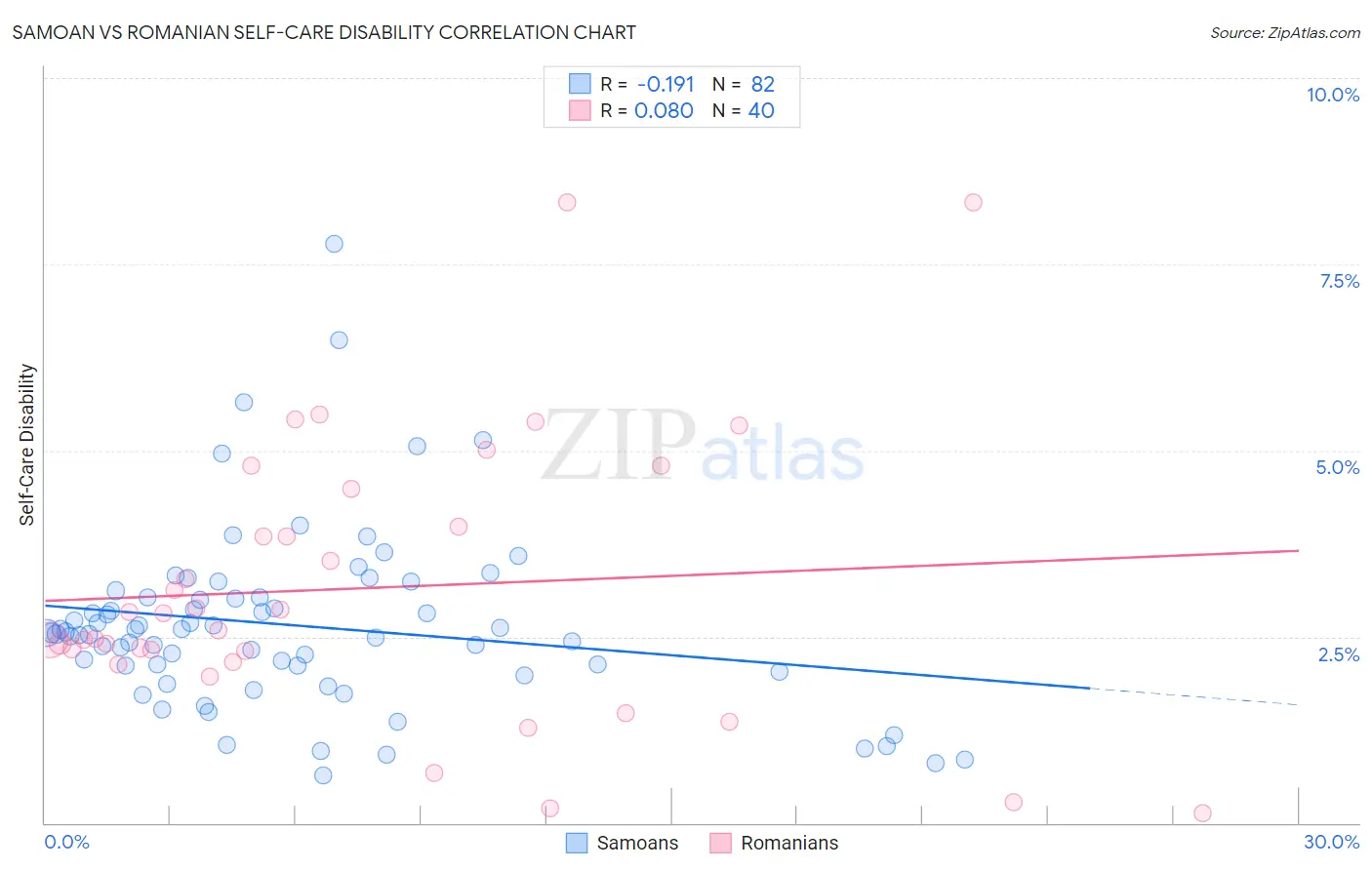 Samoan vs Romanian Self-Care Disability