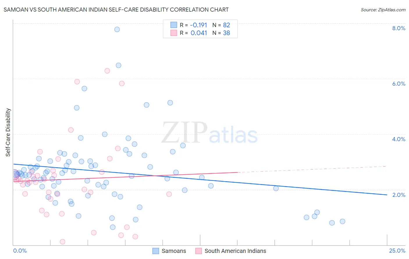 Samoan vs South American Indian Self-Care Disability
