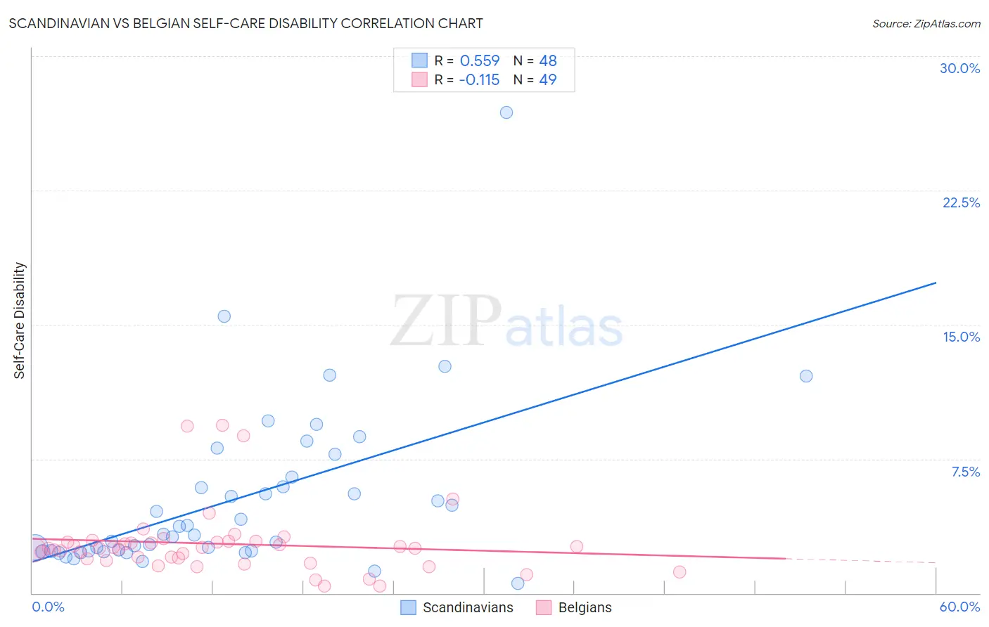 Scandinavian vs Belgian Self-Care Disability