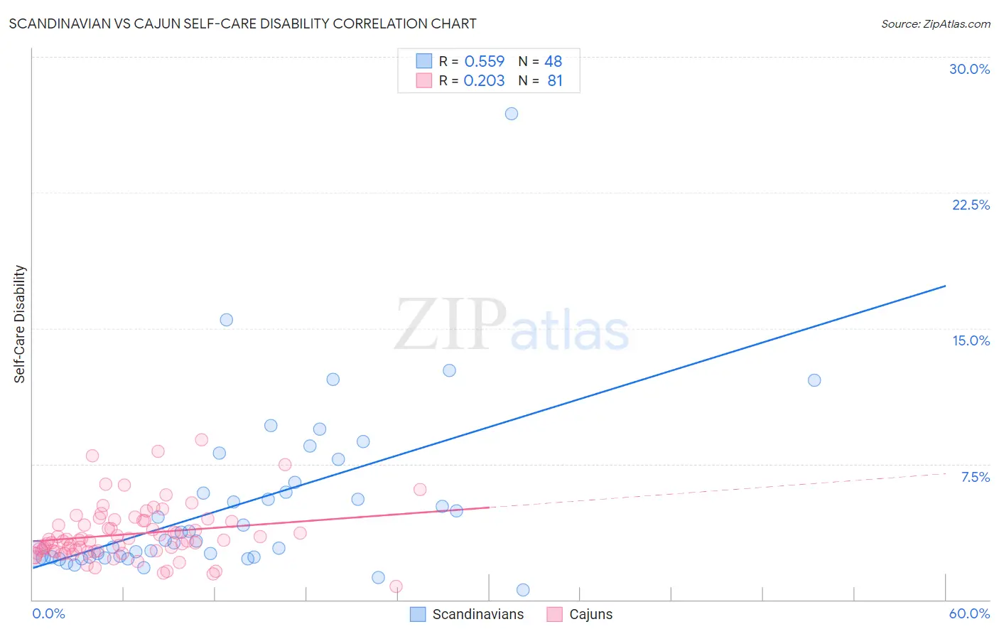 Scandinavian vs Cajun Self-Care Disability