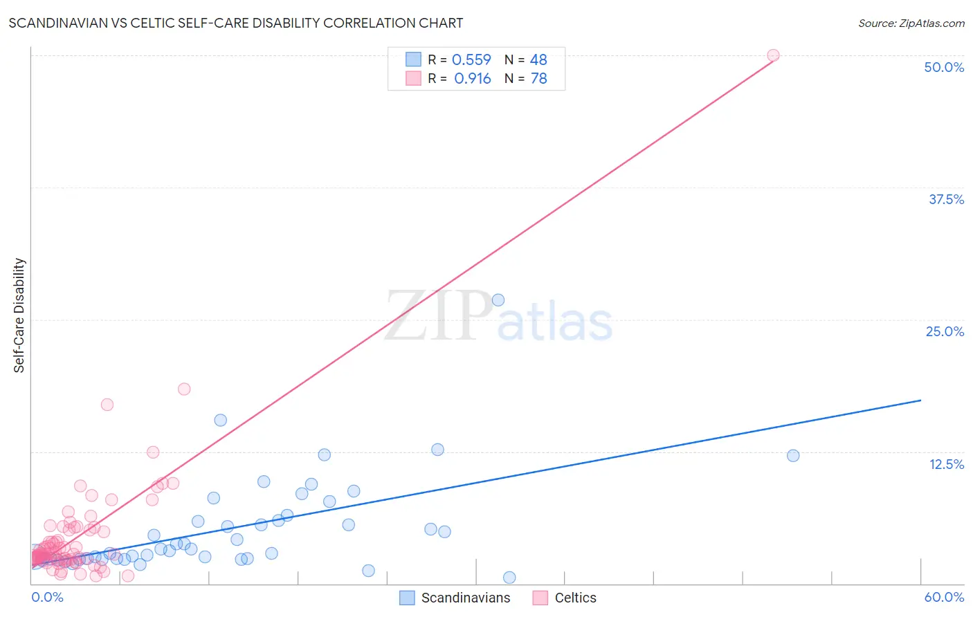 Scandinavian vs Celtic Self-Care Disability