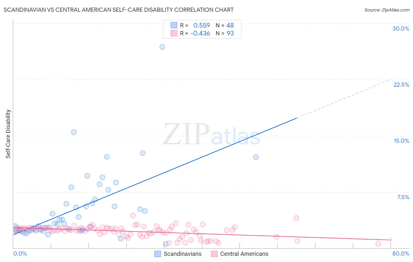 Scandinavian vs Central American Self-Care Disability