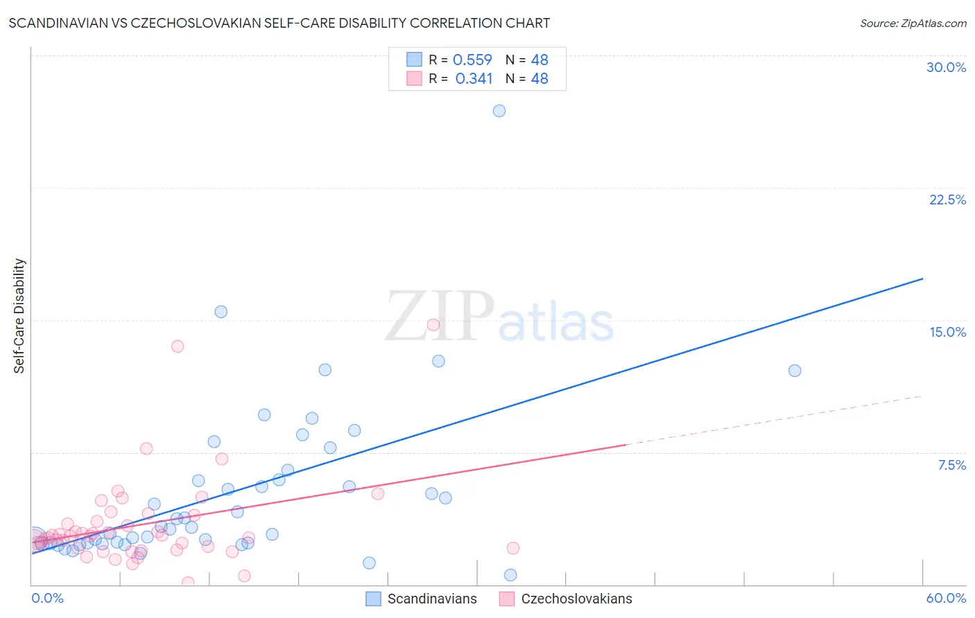 Scandinavian vs Czechoslovakian Self-Care Disability