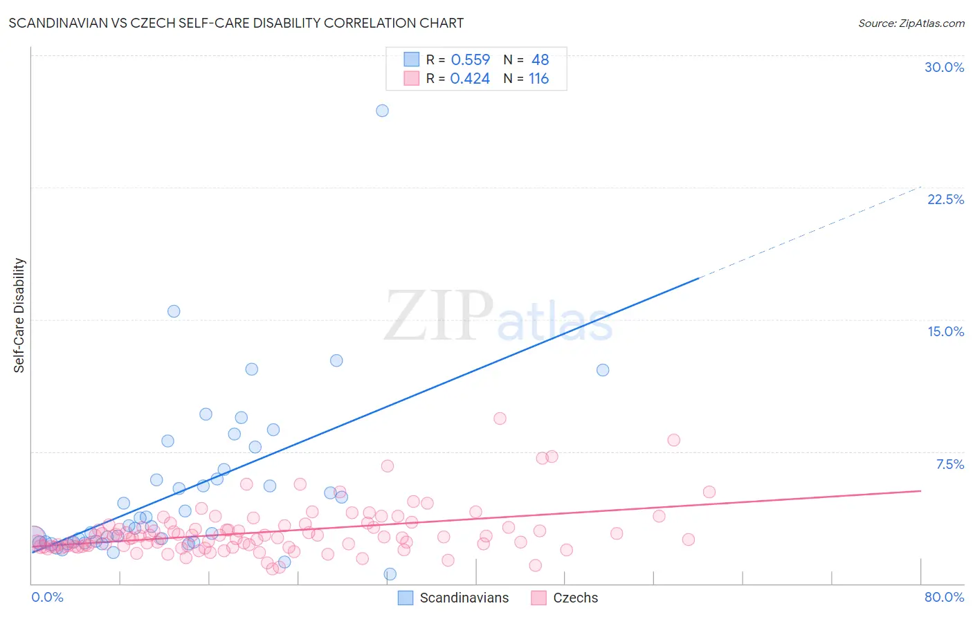 Scandinavian vs Czech Self-Care Disability