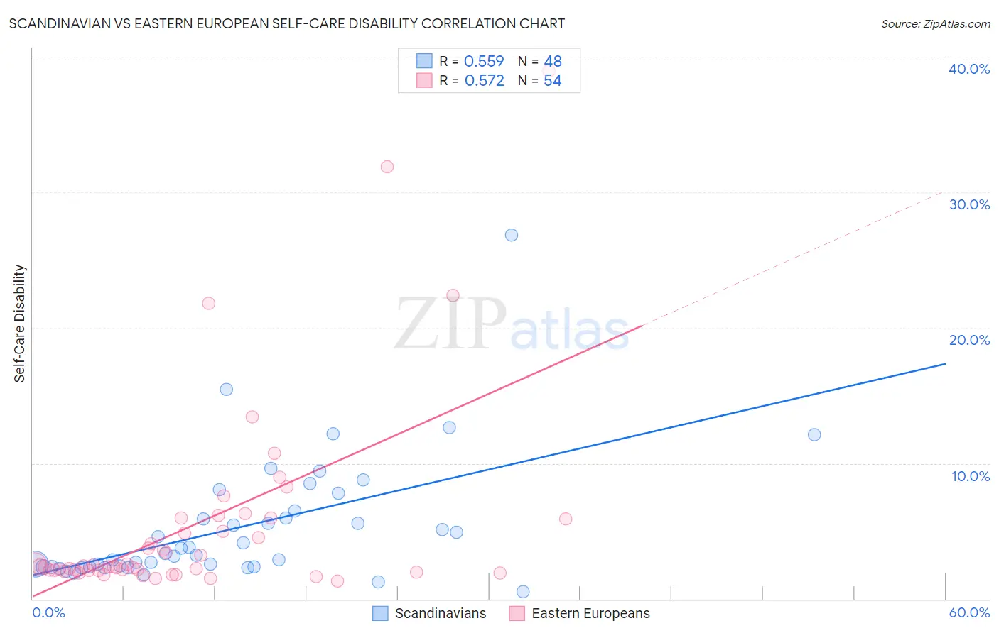 Scandinavian vs Eastern European Self-Care Disability