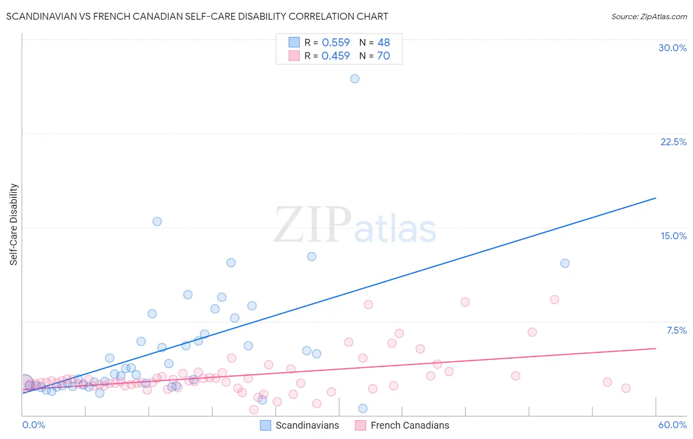 Scandinavian vs French Canadian Self-Care Disability