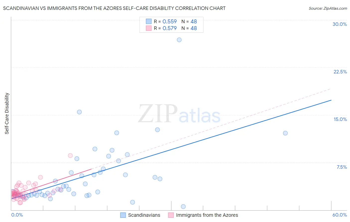 Scandinavian vs Immigrants from the Azores Self-Care Disability