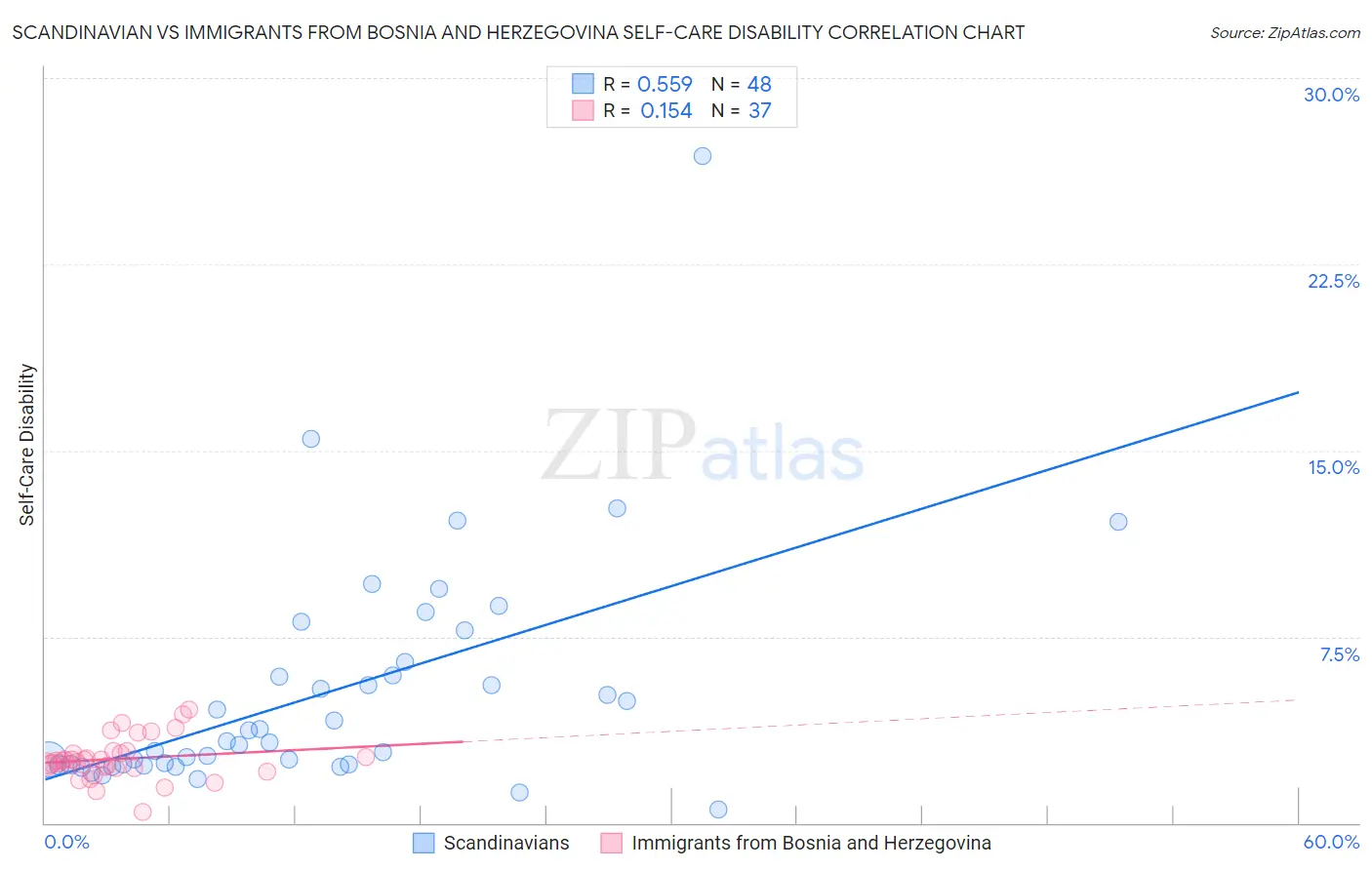 Scandinavian vs Immigrants from Bosnia and Herzegovina Self-Care Disability