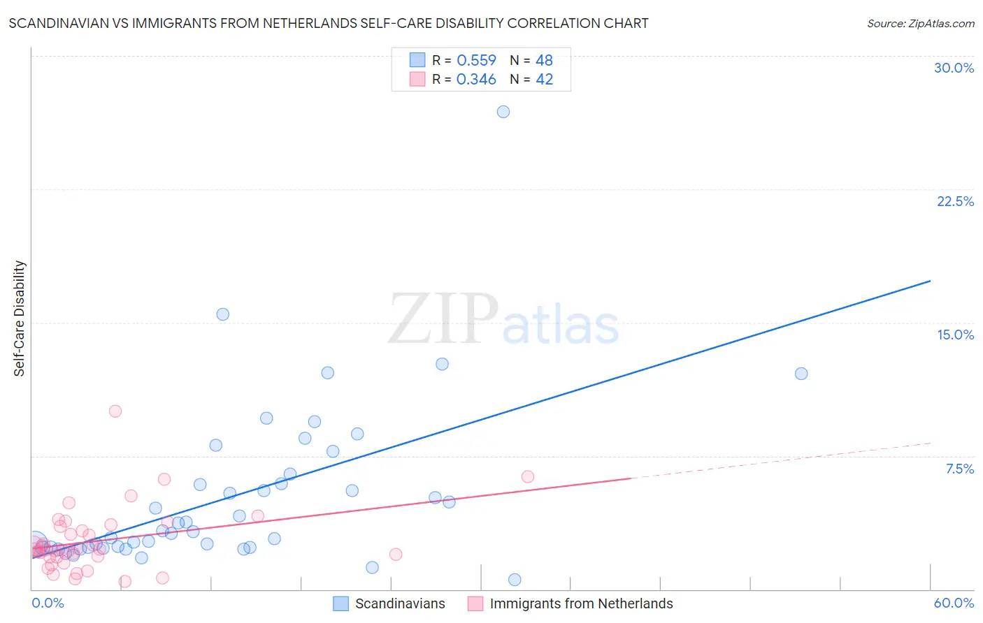 Scandinavian vs Immigrants from Netherlands Self-Care Disability