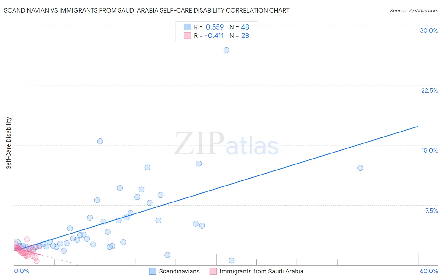 Scandinavian vs Immigrants from Saudi Arabia Self-Care Disability