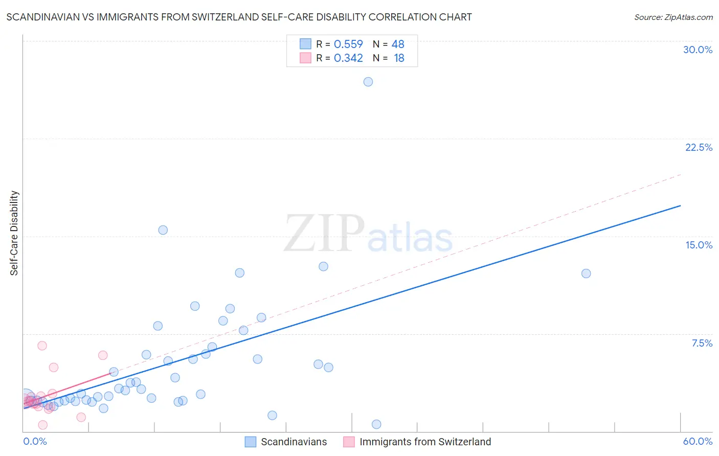 Scandinavian vs Immigrants from Switzerland Self-Care Disability
