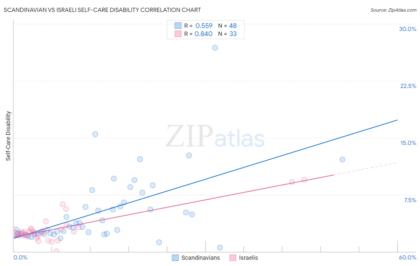 Scandinavian vs Israeli Self-Care Disability