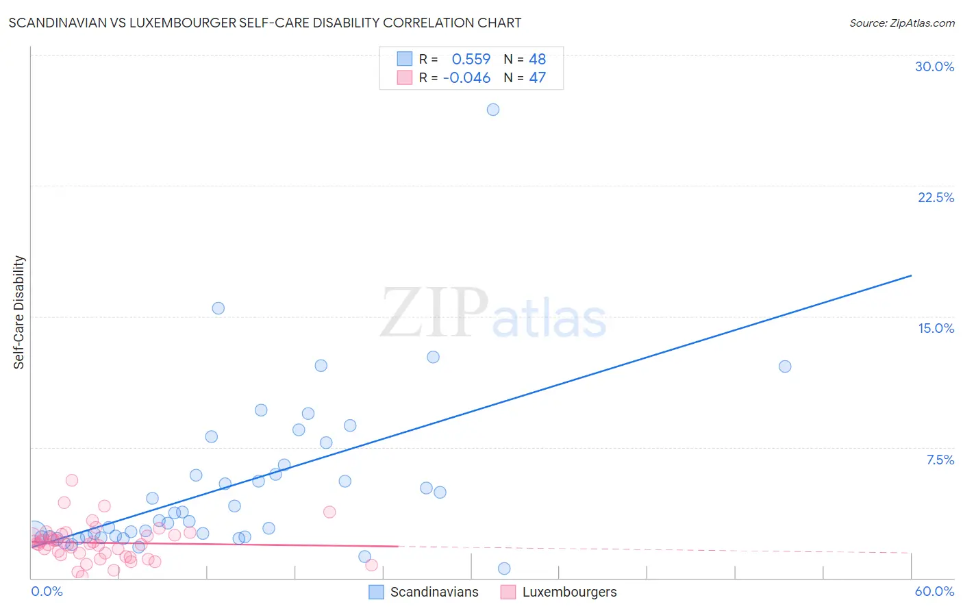 Scandinavian vs Luxembourger Self-Care Disability