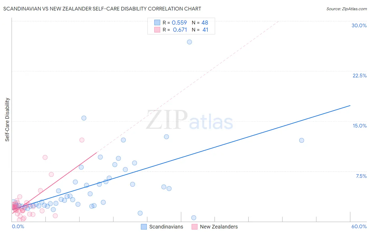 Scandinavian vs New Zealander Self-Care Disability