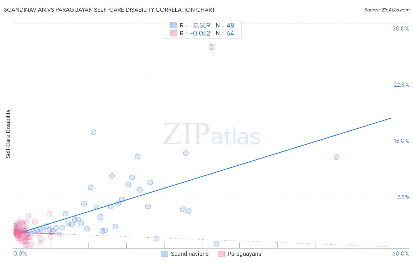 Scandinavian vs Paraguayan Self-Care Disability