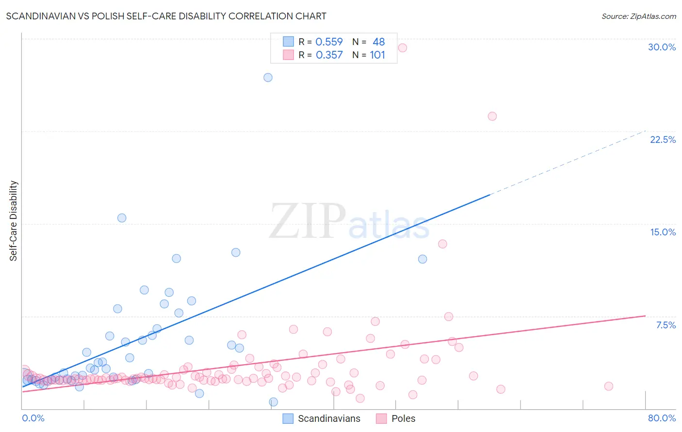 Scandinavian vs Polish Self-Care Disability