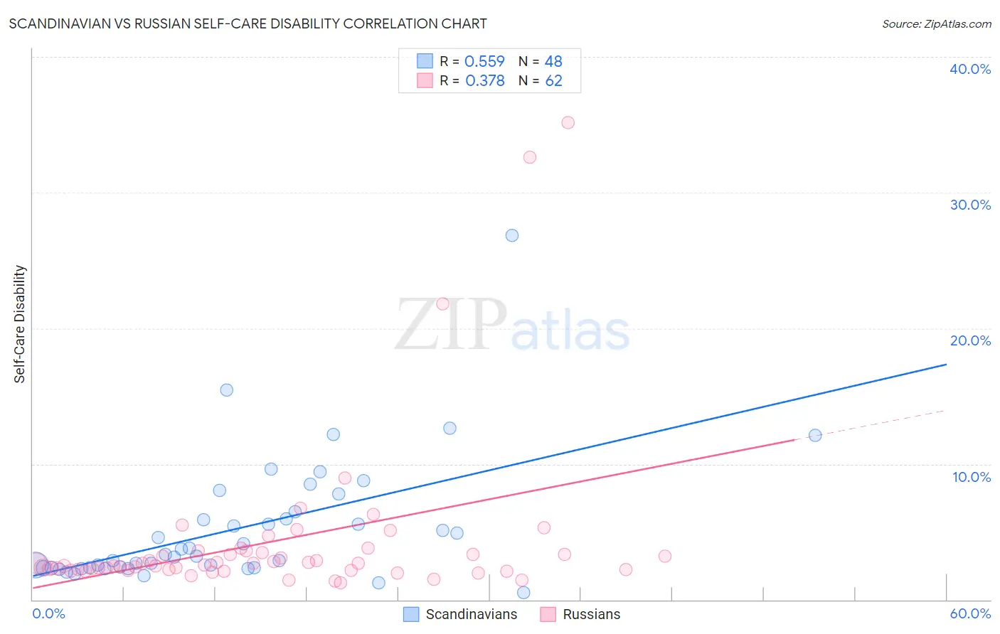 Scandinavian vs Russian Self-Care Disability