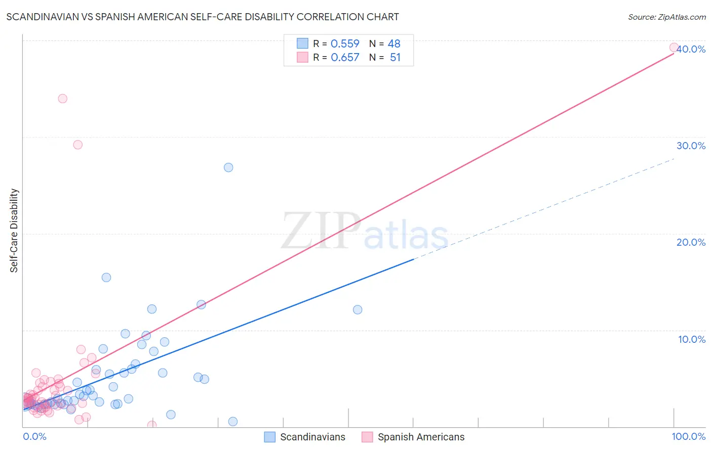 Scandinavian vs Spanish American Self-Care Disability