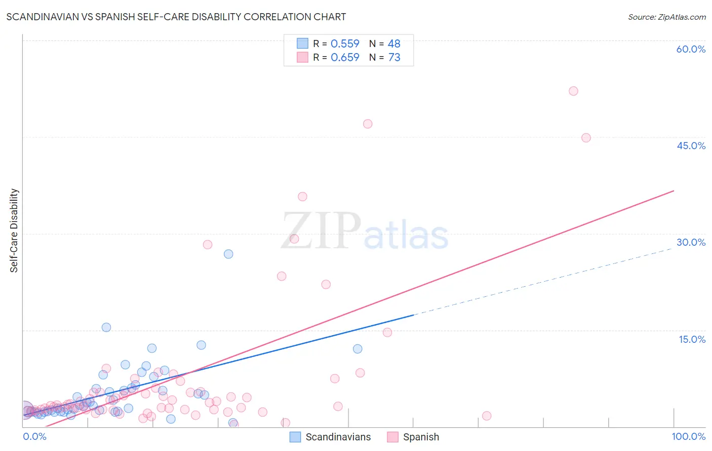 Scandinavian vs Spanish Self-Care Disability