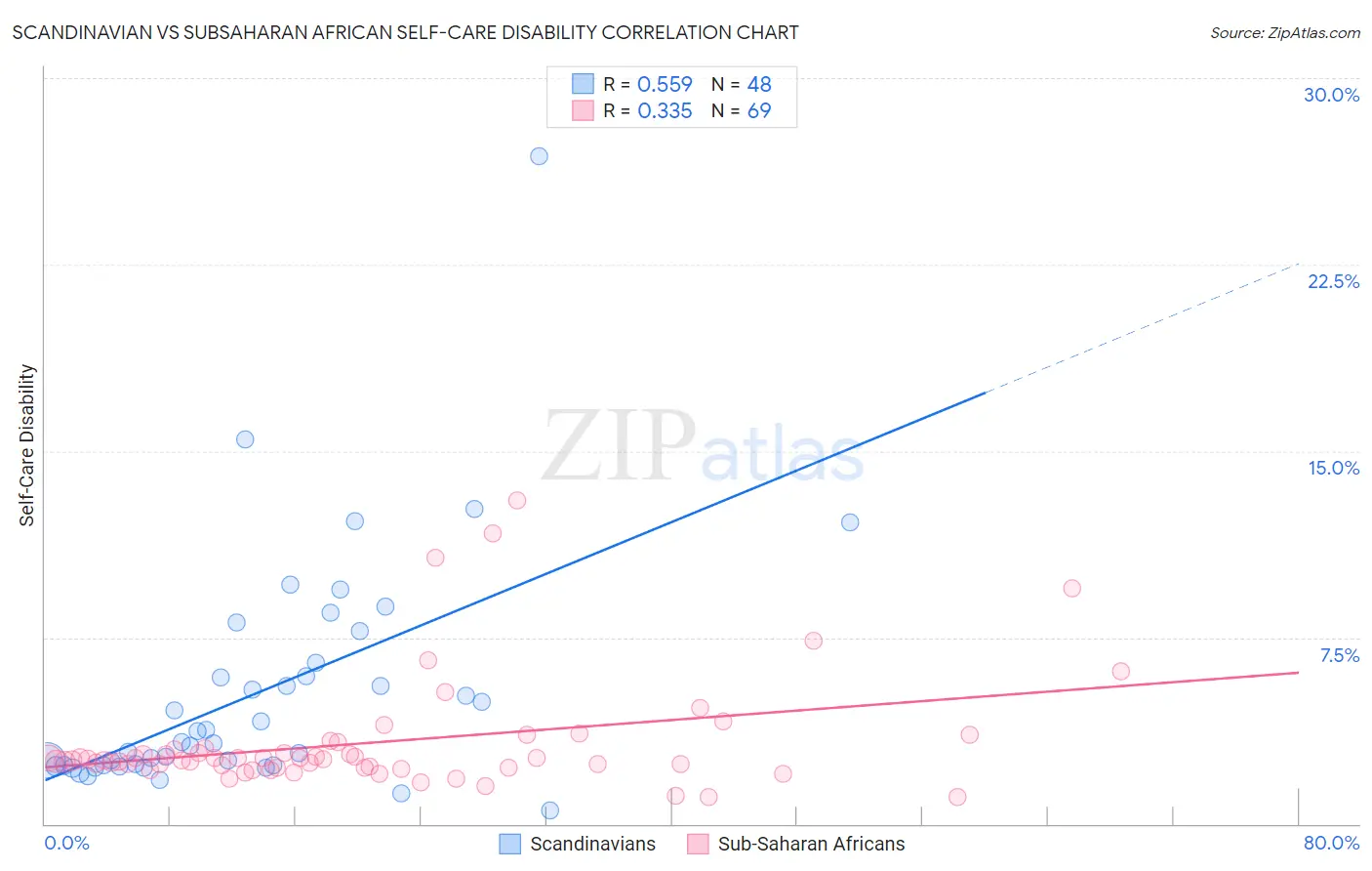 Scandinavian vs Subsaharan African Self-Care Disability